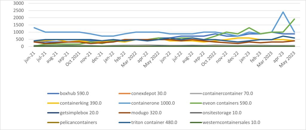 Container Trend data 2022-2023